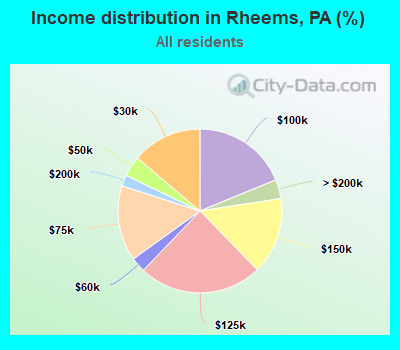 Income distribution in Rheems, PA (%)