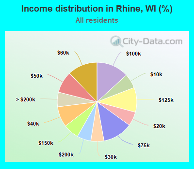 Income distribution in Rhine, WI (%)
