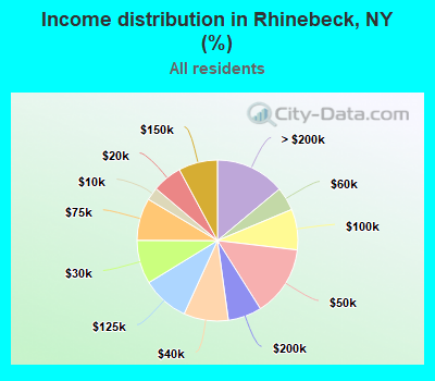 Income distribution in Rhinebeck, NY (%)