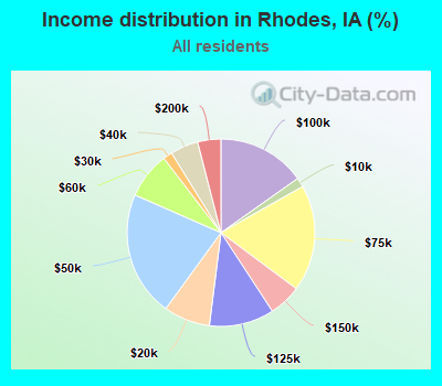 Income distribution in Rhodes, IA (%)