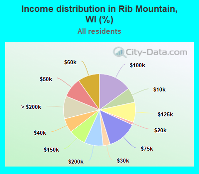 Income distribution in Rib Mountain, WI (%)