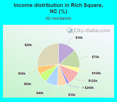 Income distribution in Rich Square, NC (%)