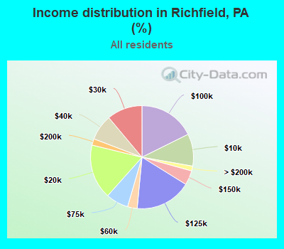 Income distribution in Richfield, PA (%)
