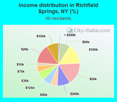 Income distribution in Richfield Springs, NY (%)