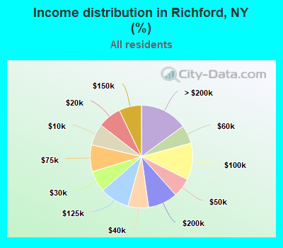 Income distribution in Richford, NY (%)