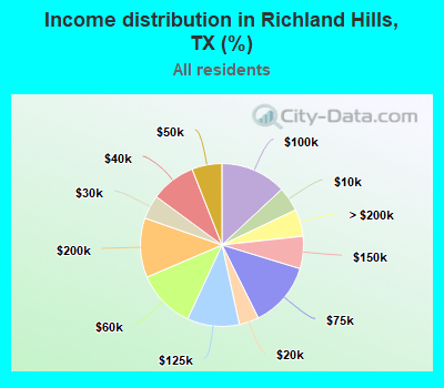 Income distribution in Richland Hills, TX (%)