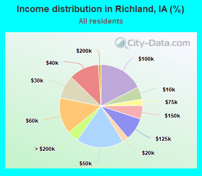 Income distribution in Richland, IA (%)