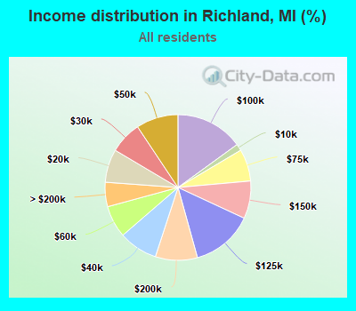 Income distribution in Richland, MI (%)