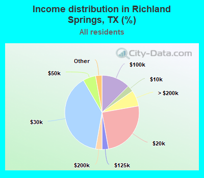 Income distribution in Richland Springs, TX (%)