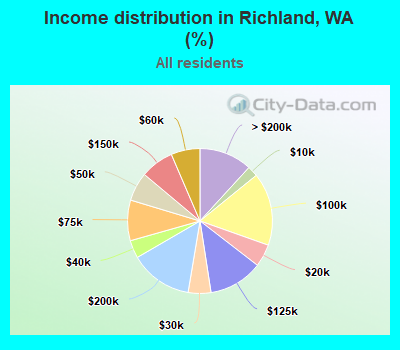 Income distribution in Richland, WA (%)