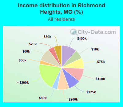 Income distribution in Richmond Heights, MO (%)