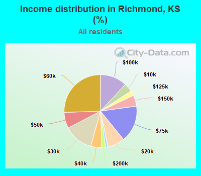 Income distribution in Richmond, KS (%)