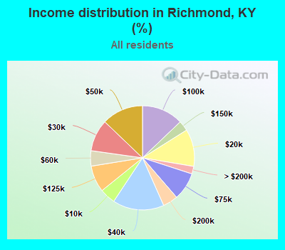 Income distribution in Richmond, KY (%)