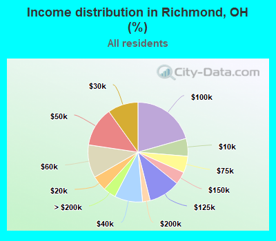 Income distribution in Richmond, OH (%)