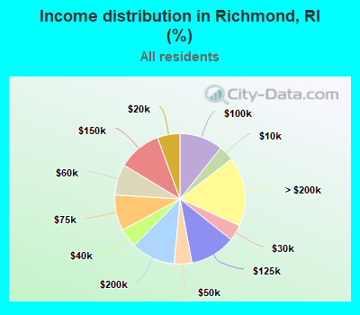 Income distribution in Richmond, RI (%)