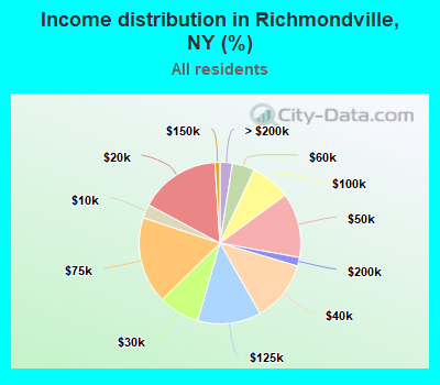 Income distribution in Richmondville, NY (%)
