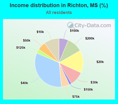 Income distribution in Richton, MS (%)
