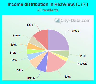 Income distribution in Richview, IL (%)