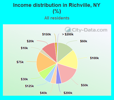 Income distribution in Richville, NY (%)