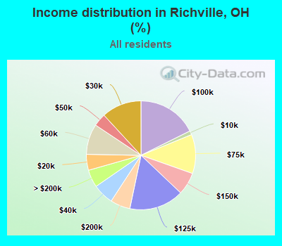 Income distribution in Richville, OH (%)