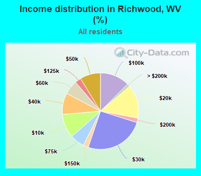 Income distribution in Richwood, WV (%)