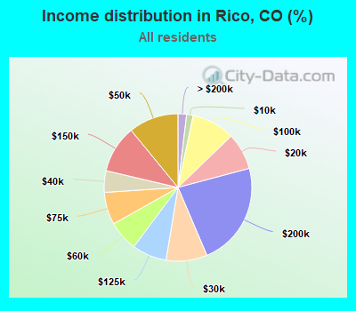 Income distribution in Rico, CO (%)