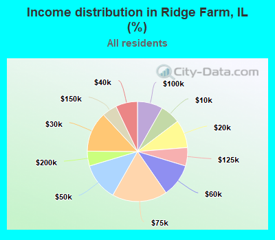 Income distribution in Ridge Farm, IL (%)