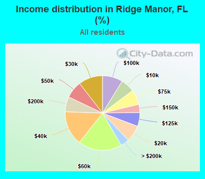 Income distribution in Ridge Manor, FL (%)