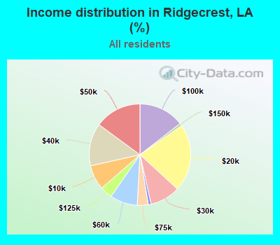 Income distribution in Ridgecrest, LA (%)