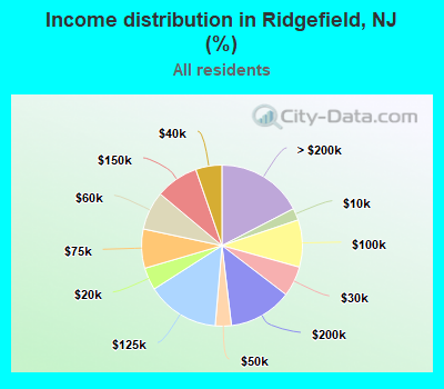 Income distribution in Ridgefield, NJ (%)