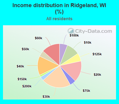 Income distribution in Ridgeland, WI (%)