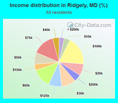 Income distribution in Ridgely, MD (%)