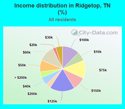 Income distribution in Ridgetop, TN (%)