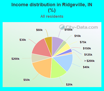 Income distribution in Ridgeville, IN (%)