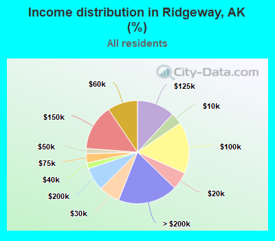 Income distribution in Ridgeway, AK (%)