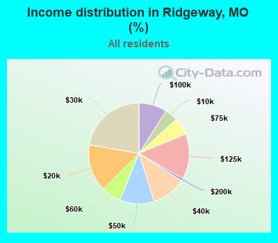 Income distribution in Ridgeway, MO (%)