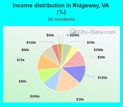 Income distribution in Ridgeway, VA (%)