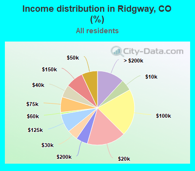 Income distribution in Ridgway, CO (%)