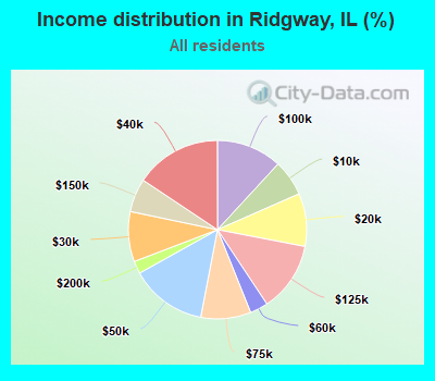 Income distribution in Ridgway, IL (%)