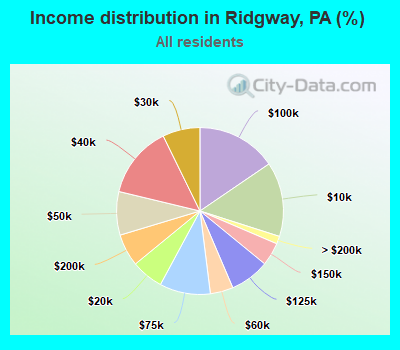 Income distribution in Ridgway, PA (%)