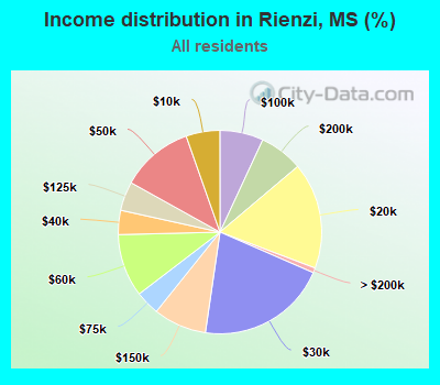 Income distribution in Rienzi, MS (%)