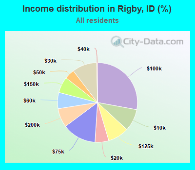 Income distribution in Rigby, ID (%)