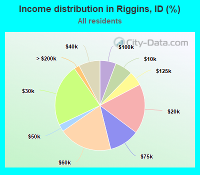 Income distribution in Riggins, ID (%)