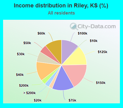 Income distribution in Riley, KS (%)