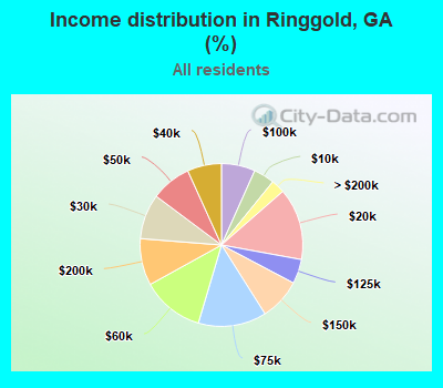 Income distribution in Ringgold, GA (%)