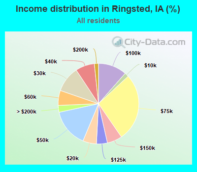 Income distribution in Ringsted, IA (%)