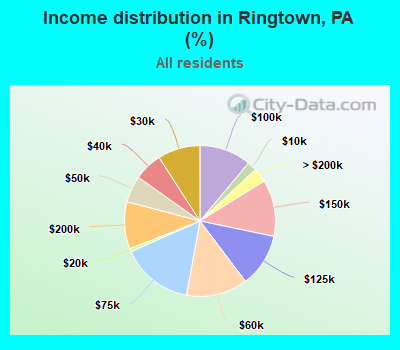 Income distribution in Ringtown, PA (%)