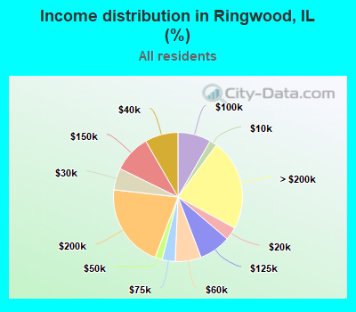 Income distribution in Ringwood, IL (%)