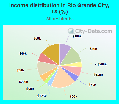 Income distribution in Rio Grande City, TX (%)