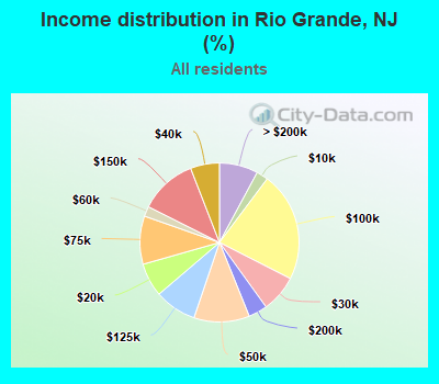 Income distribution in Rio Grande, NJ (%)
